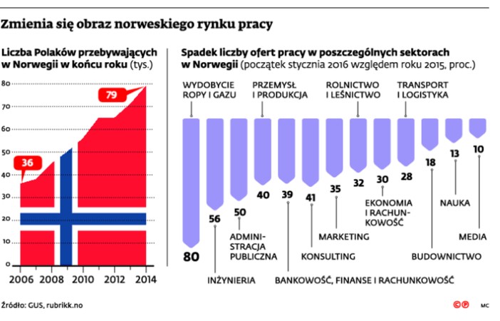 Zmienia się obraz norweskiego rynku pracy