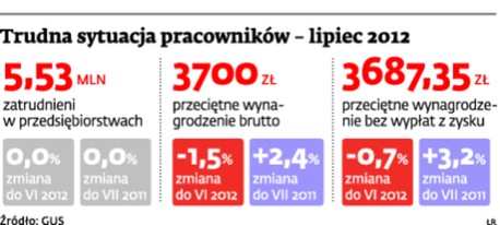 Trudna sytuacja pracowników – lipiec 2012