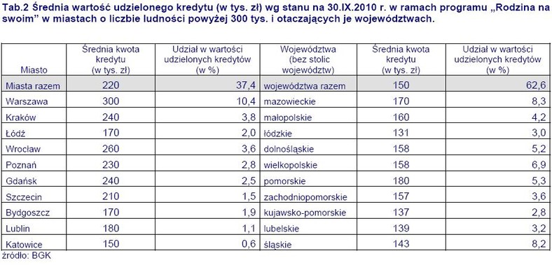 Średnia wartość udzielonego kredytu w ramach programu Rodzina na Swoim w miastach powyżej 300 tys. ludności