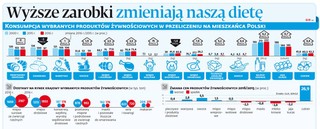 Wyższe zarobki zmieniają naszą dietę