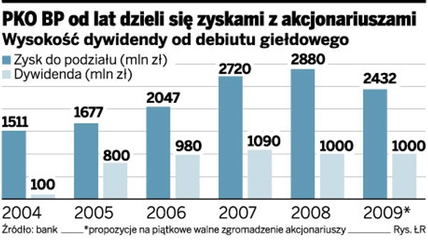 PKO BP od lat dzieli się zyskami z akcjonariuszami
