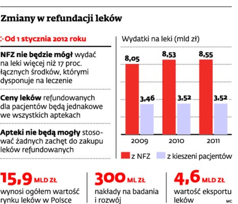 Zmiany w refundacji leków