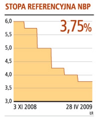 Rada Polityki Pieniężnej nie zmieniła stóp, obniżka może być w czerwcu