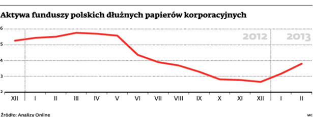 Aktywa funduszy polskich dłużnych papierów korporacyjnych
