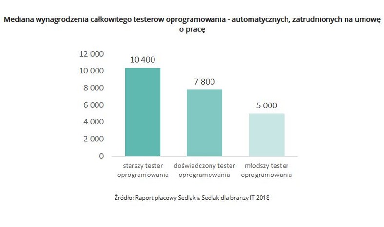 Wynagrodzenia całkowitego testerów oprogramowania - automatycznych, zatrudnionych na umowę o pracę