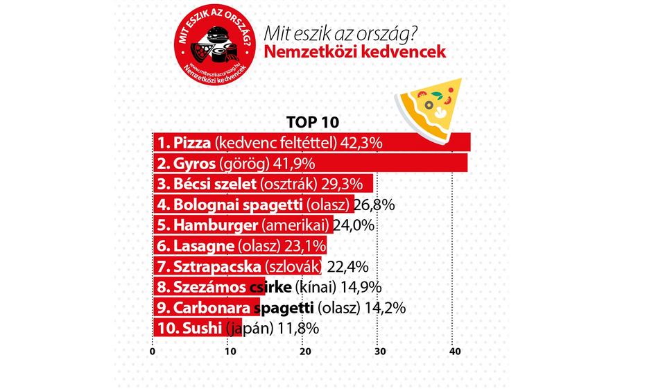 Mit eszik az ország? nemzetközi gasztrofelmérés eredményei