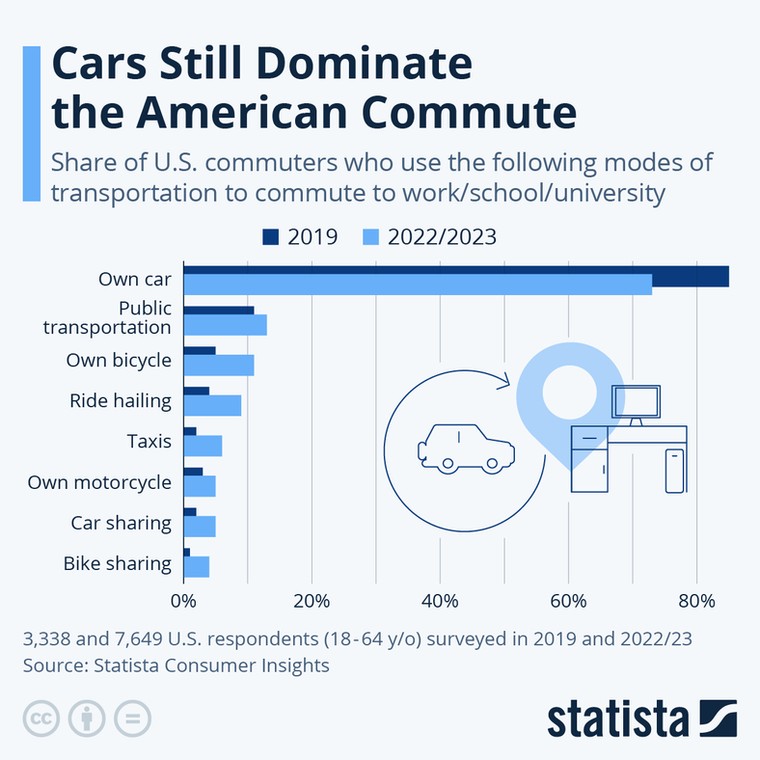 Czym Amerykanie dojeżdżają do pracy?