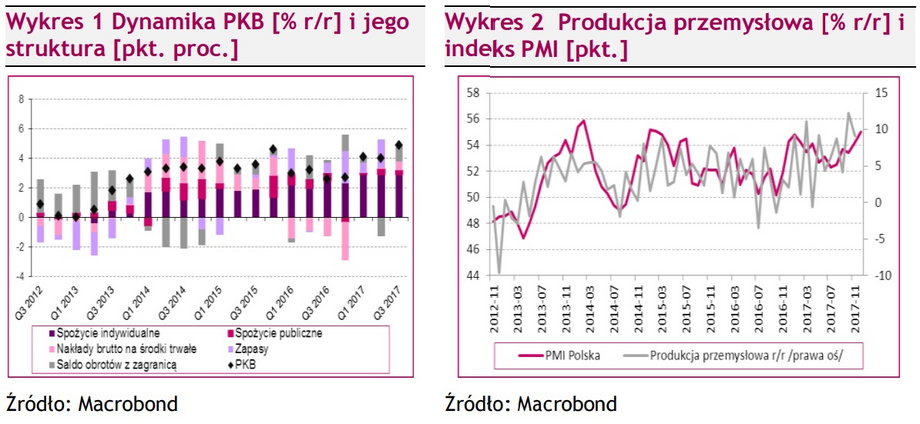 PKB Polski oraz produkcja przemysłowa