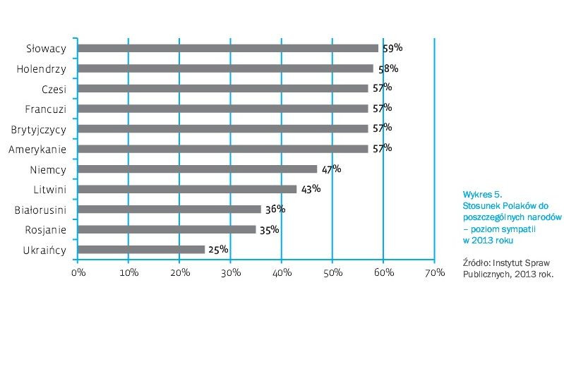 Wykres z raportu ISP "BAROMETR POLSKA-NIEMCY 2013"