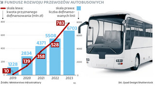 Fundusz Rozwoju Przewozów Autobusowych