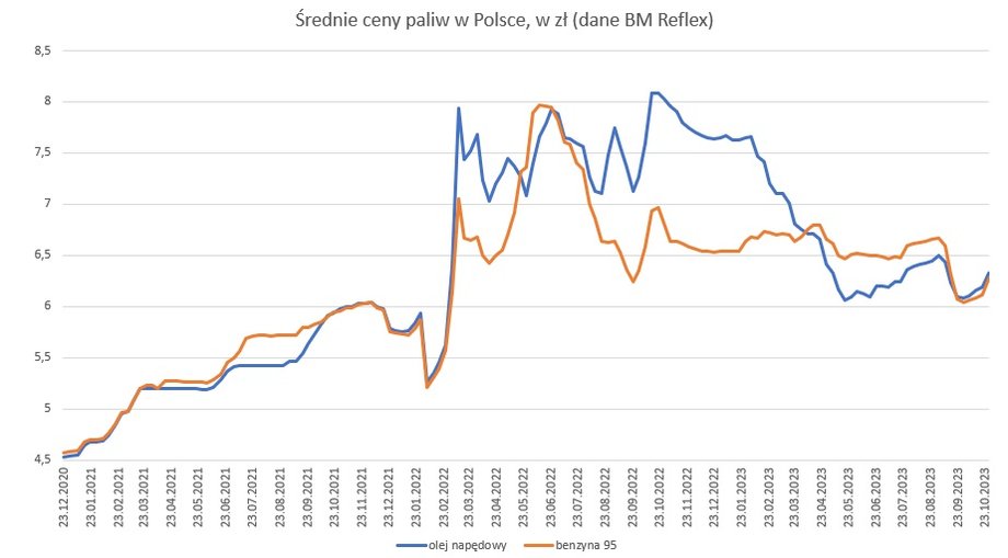 Średnie ceny paliw w Polsce