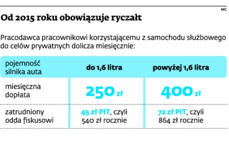 Od 2015 roku obowiązuje ryczałt