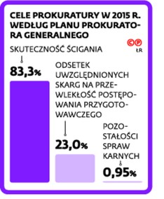 Cele prokuratury w 2015r. według planu prokuratora generalnego