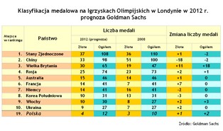 Igrzyska Olimpijskie Londyn 2012 – klasyfikacja medalowa według Goldman Sachs