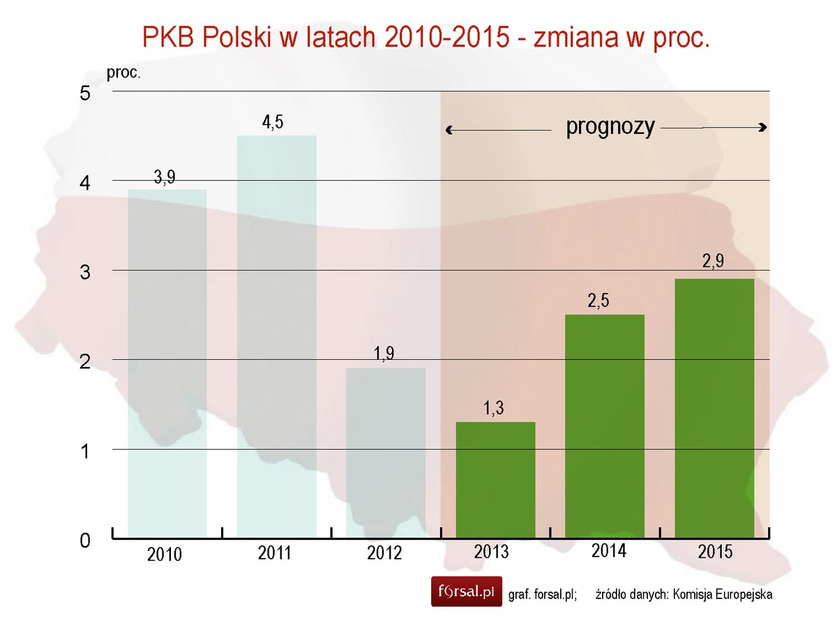 PKB Polski w latach 2010-2015