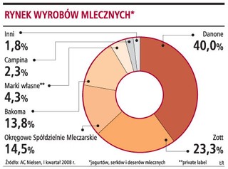 Danone chce zdobyć rynek dzięki produktom prozdrowotnym