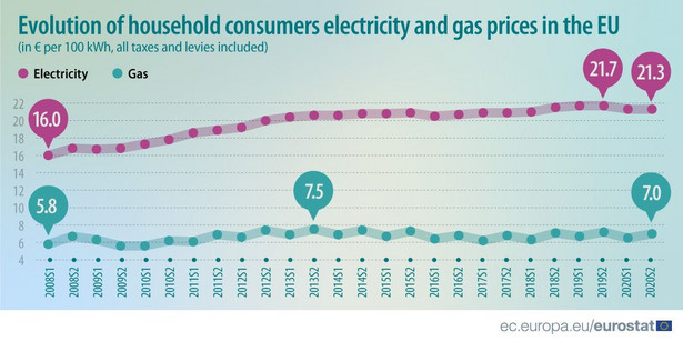 Zmiana cen energii elektrycznej i gazu w UE