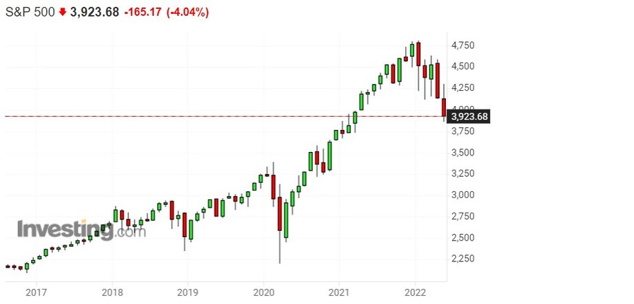 Notowania indeksu S&P 500