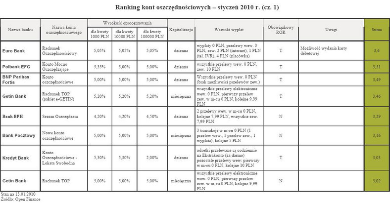 Ranking kont oszczędnościowych - styczeń 2010 r. (cz. 1)