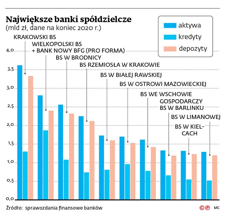 Największe banki spółdzielcze