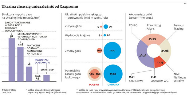 Ukraina chce się uniezależnić od Gazpromu