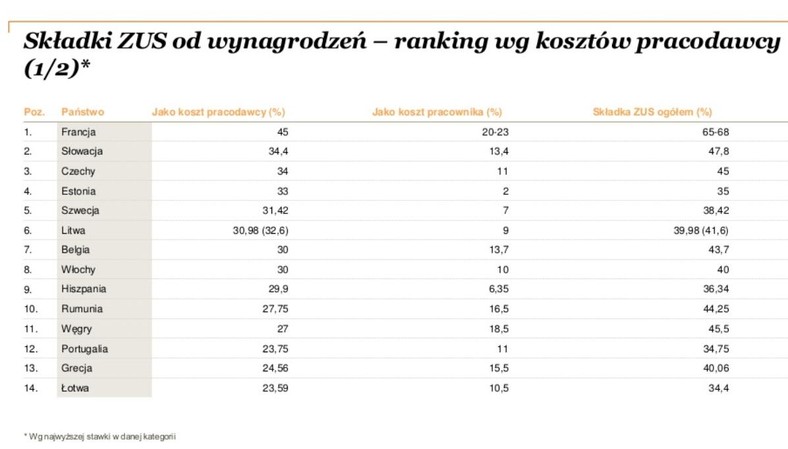 Składki ZUS od wynagrodzeń