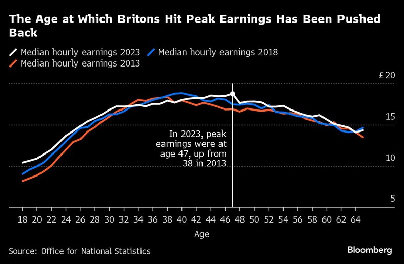 Wiek, w którym Brytyjczycy osiągają maksymalne zarobki
