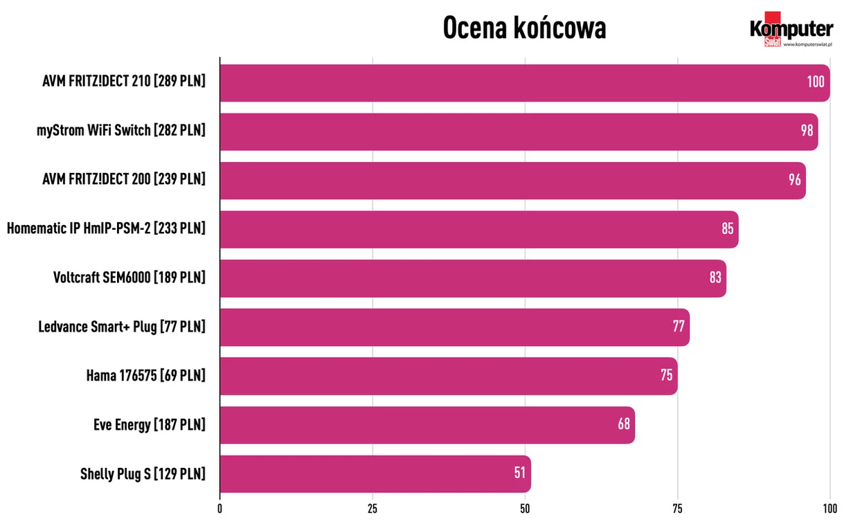 Test inteligentnych gniazdek elektrycznych z kontrolą zużycia prądu 2023: Ocena końcowa