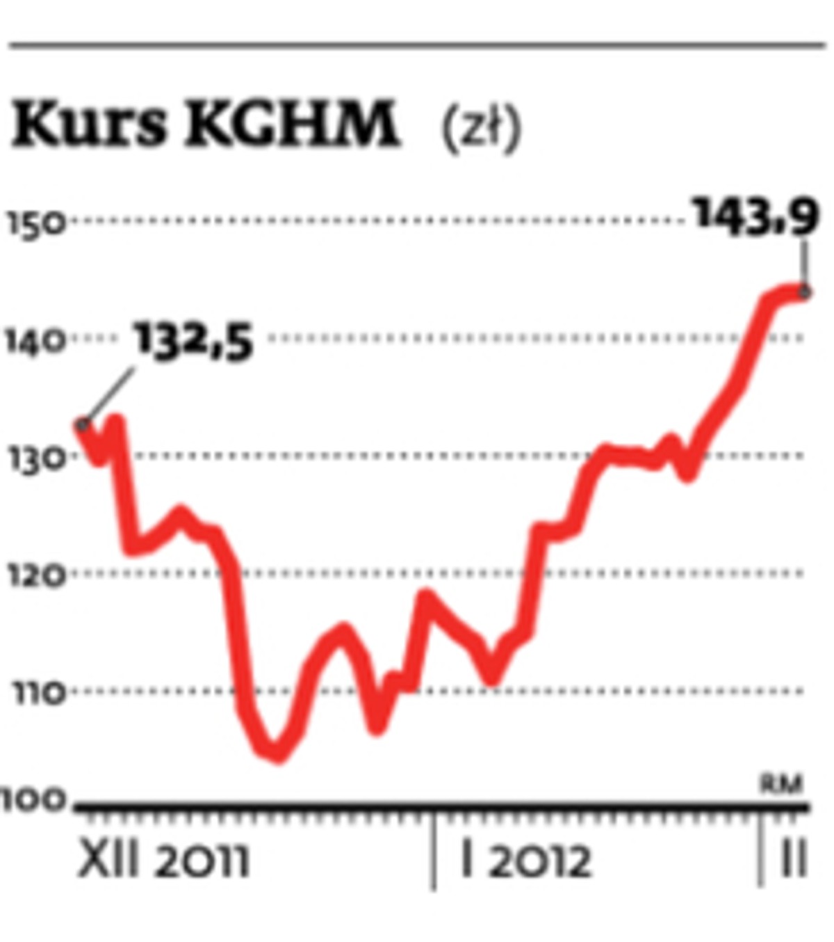Kurs KGHM (zł)