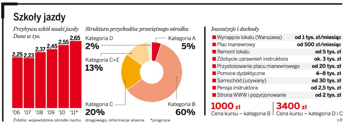 Szkoły jazdy