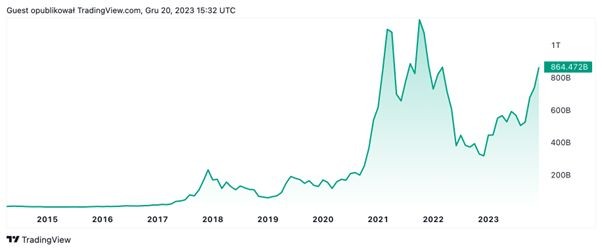 Kapitalizacja rynkowa bitcoina. Źródło: TradingView.com