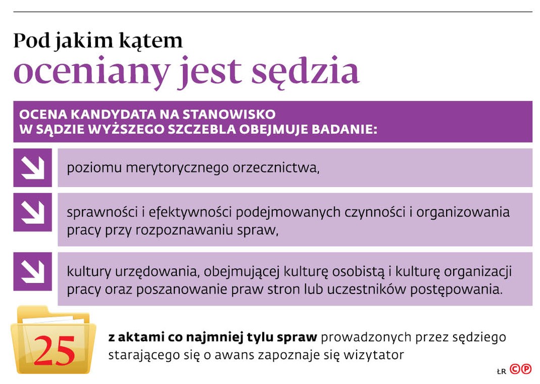 Pod jakim kątem oceniany jest sędzia