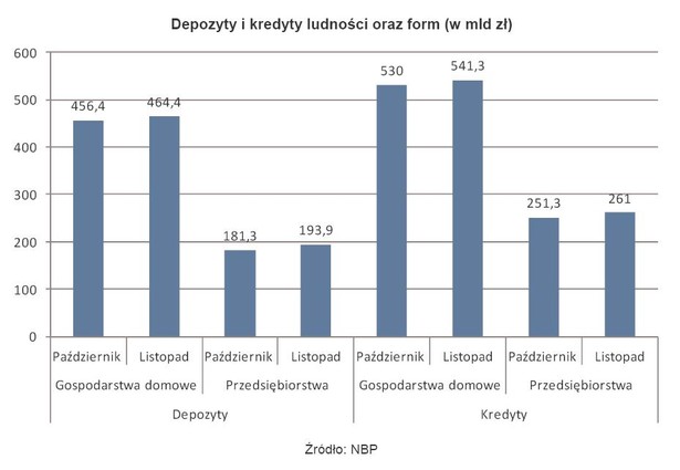 Depozyty i kredyty ludności oraz form (w mld zł)