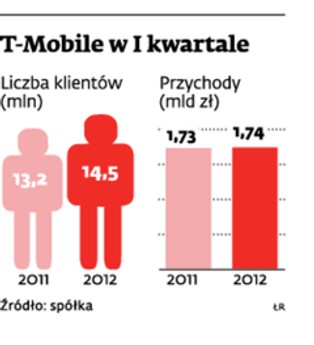 W T-Mobile więcej umów, mniej pieniędzy