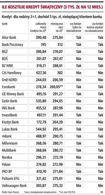 Ile kosztuje kredyt świąteczny (3 tys. zł na 12 mies.)