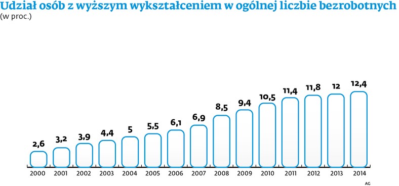 Udział osób z wyższym wykształceniem w ogólnej liczbie bezrobotnych