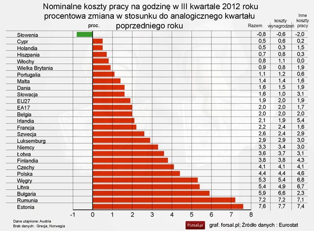 Nominalne koszty pracy na godzinę w III kwartale 2012 roku procentowa zmiana w stosunku do analogicznego kwartału poprzedniego roku