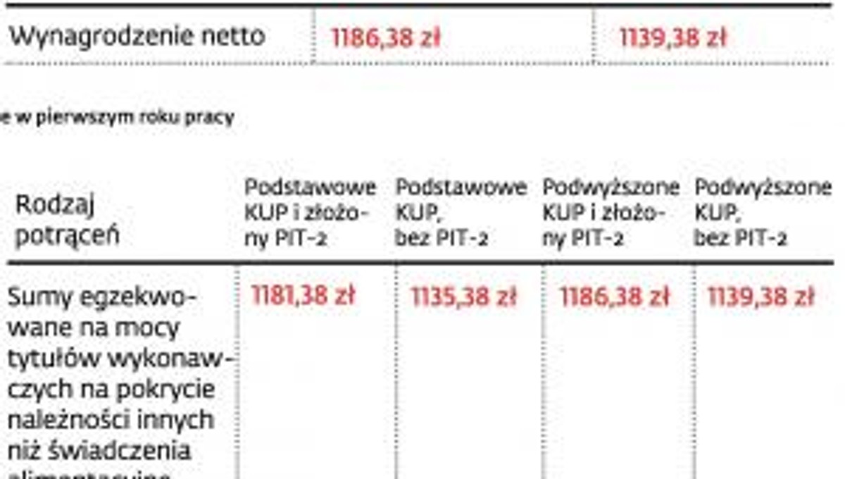 Zmiana płacy minimalnej
