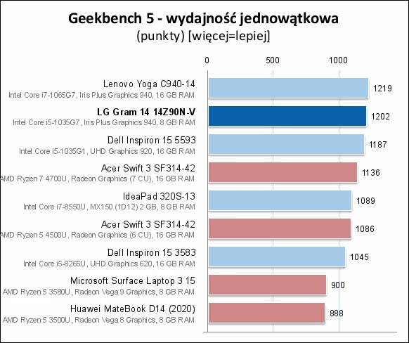 LG Gram 14 (2020) – Geekbench 5 – wydajność jednowątkowa