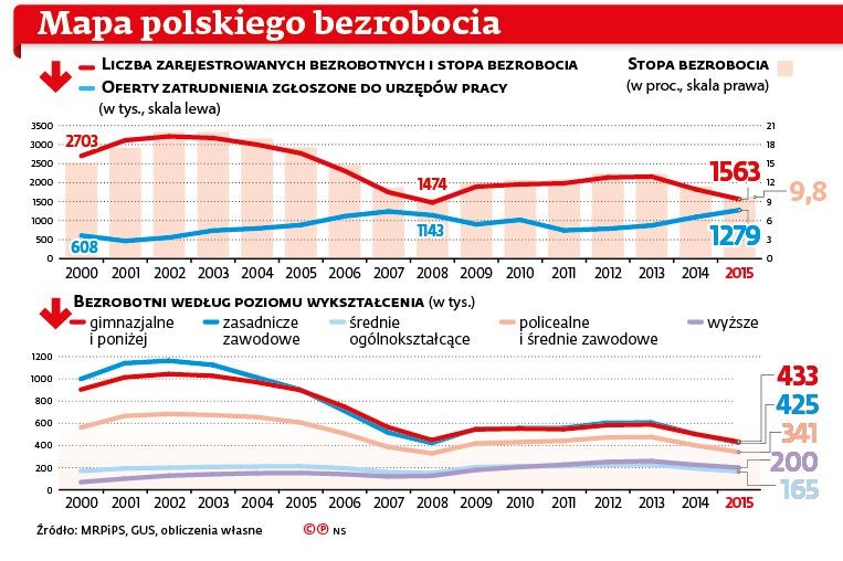 Liczba zarejestrowanych berobotnych w latach 2000-2015