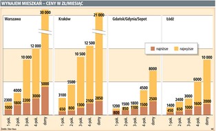 Ceny zachęcają do podpisywania umów najmu
