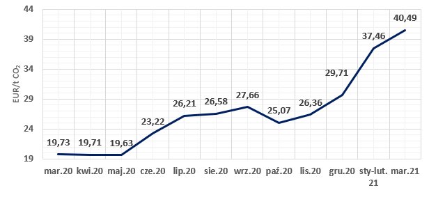 Rysunek 2. Średniomiesięczne ważone ceny uprawnień EUA osiągane na aukcjach od marca 2020 r. do marca 2021 r. Źródło: Opracowanie własne na podstawie danych KOBIZE pochodzących z giełd EEX oraz ICE