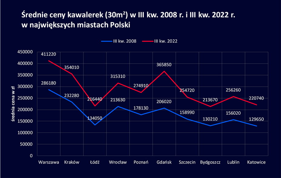 Średnie ceny kawalerek (30 mkw.) w III kw. 2008 r. i III kw. 2022 r. w największych miastach Polski.