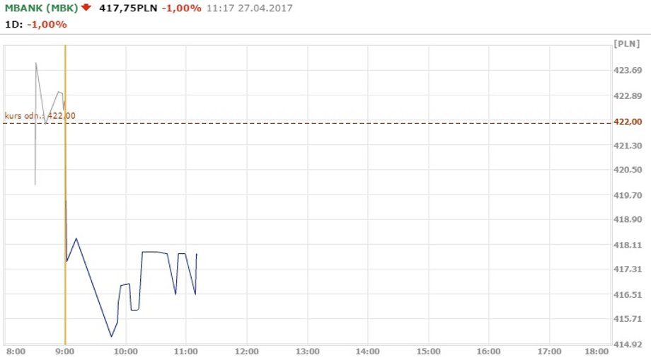 Notowania mBanku z godz. 11.17