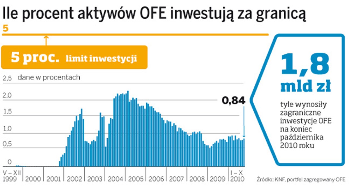 Ile procent aktywów OFE inwestują za granicą