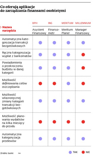 Banki coraz częściej oferują aplikacje do zarządzania finansami