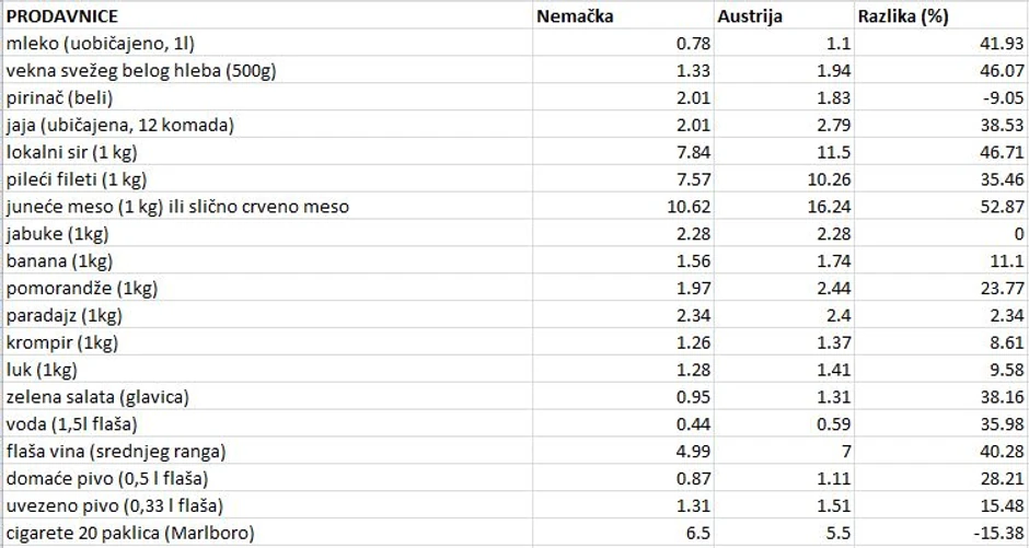 tabela 2 prodavnice premium