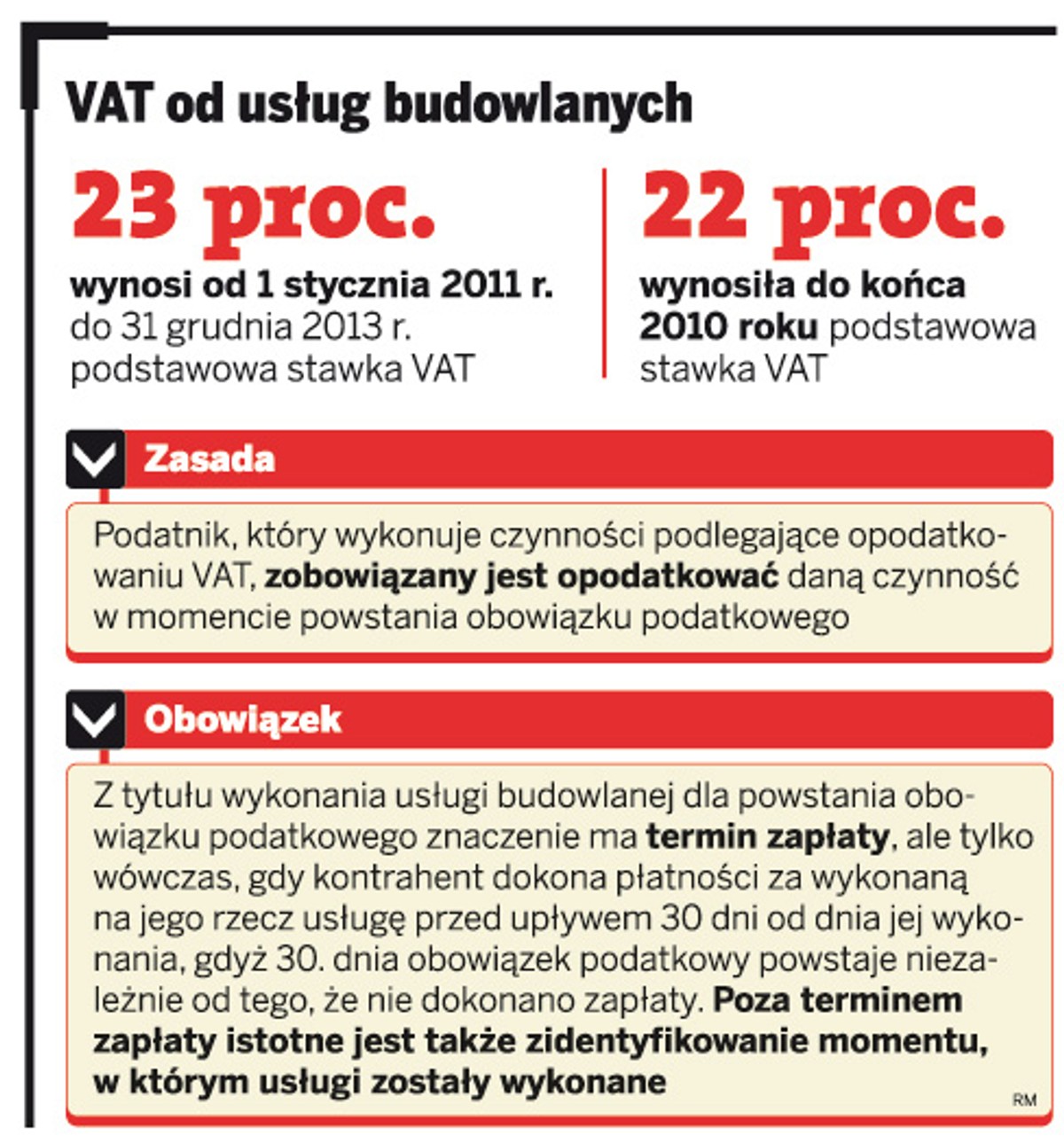 VAT od usług budowlanych
