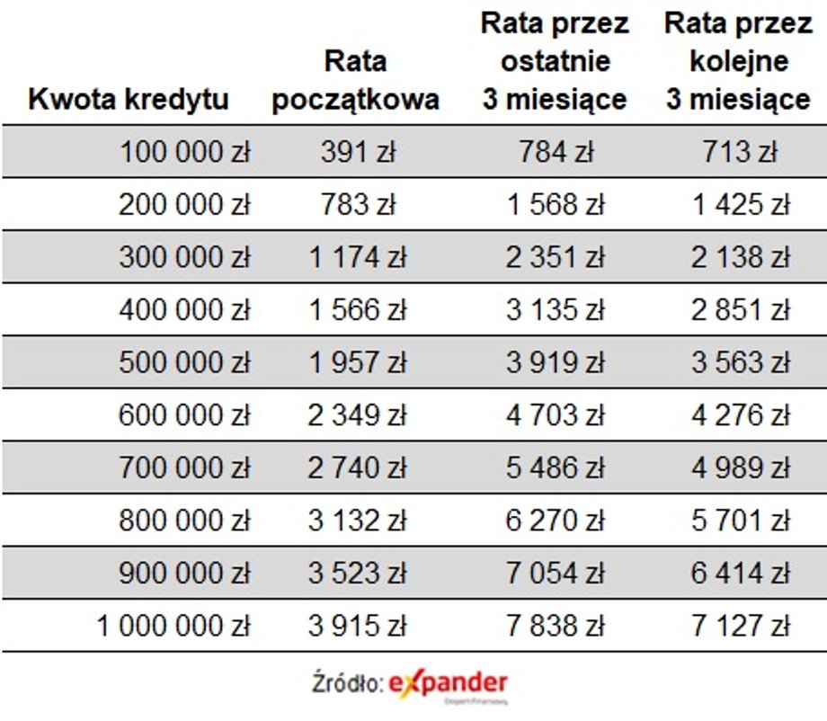 Tak zmieni się rata kredytu mimo braki obniżki stóp.