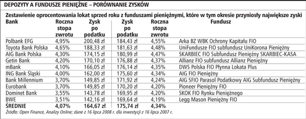Depozyty a fundusze pieniężne - porównanie zysków
